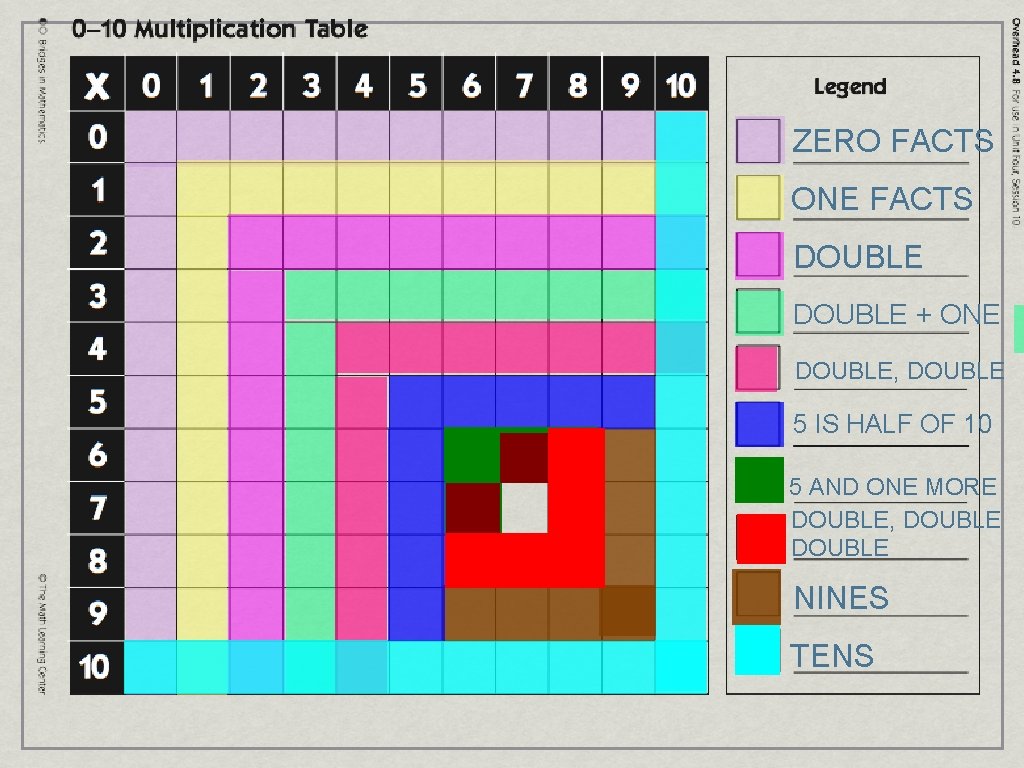 ZERO FACTS ONE FACTS DOUBLE + ONE DOUBLE, DOUBLE 5 IS HALF OF 10