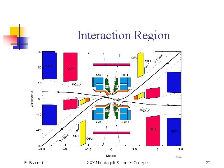 Interaction Region F. Bianchi XXX Nathiagali Summer College 22 