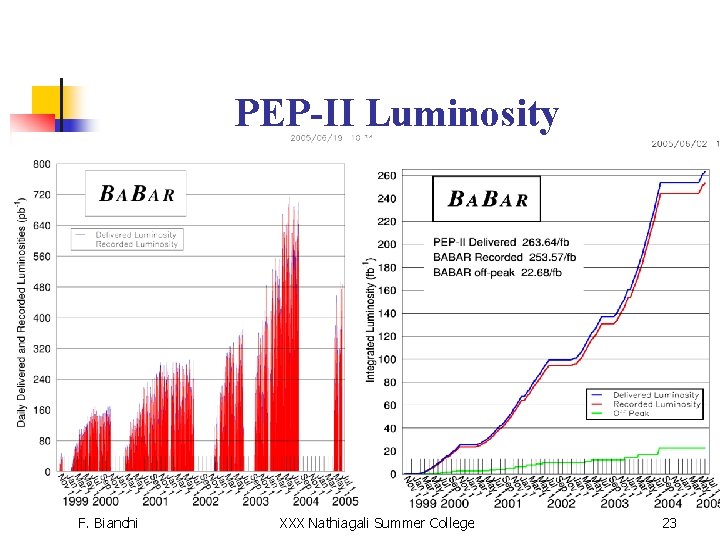 PEP-II Luminosity F. Bianchi XXX Nathiagali Summer College 23 