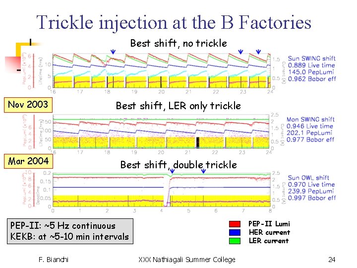 Trickle injection at the B Factories Best shift, no trickle Nov 2003 Best shift,