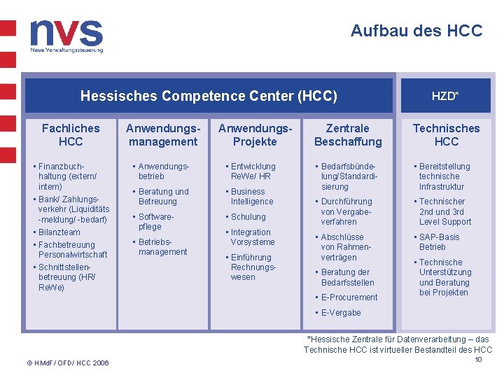 Aufbau des HCC Hessisches Competence Center (HCC) Fachliches HCC Anwendungsmanagement • Finanzbuchhaltung (extern/ intern)