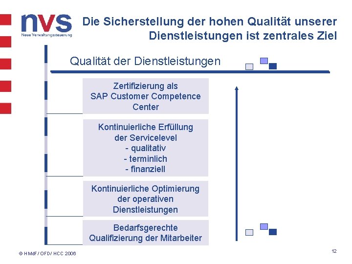 Die Sicherstellung der hohen Qualität unserer Dienstleistungen ist zentrales Ziel Qualität der Dienstleistungen Zertifizierung