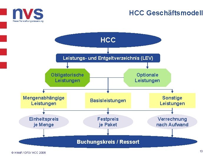 HCC Geschäftsmodell HCC Leistungs- und Entgeltverzeichnis (LEV) Obligatorische Leistungen Optionale Leistungen Mengenabhängige Leistungen Basisleistungen