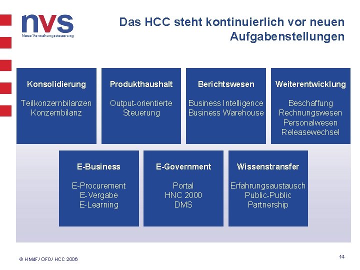 Das HCC steht kontinuierlich vor neuen Aufgabenstellungen Konsolidierung Produkthaushalt Berichtswesen Weiterentwicklung Teilkonzernbilanzen Konzernbilanz Output-orientierte