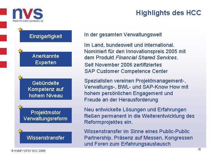 Highlights des HCC Einzigartigkeit In der gesamten Verwaltungswelt Anerkannte Experten Im Land, bundesweit und