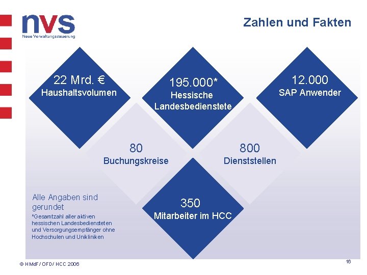 Zahlen und Fakten 22 Mrd. € Haushaltsvolumen SAP Anwender Hessische Landesbedienstete 80 800 Buchungskreise