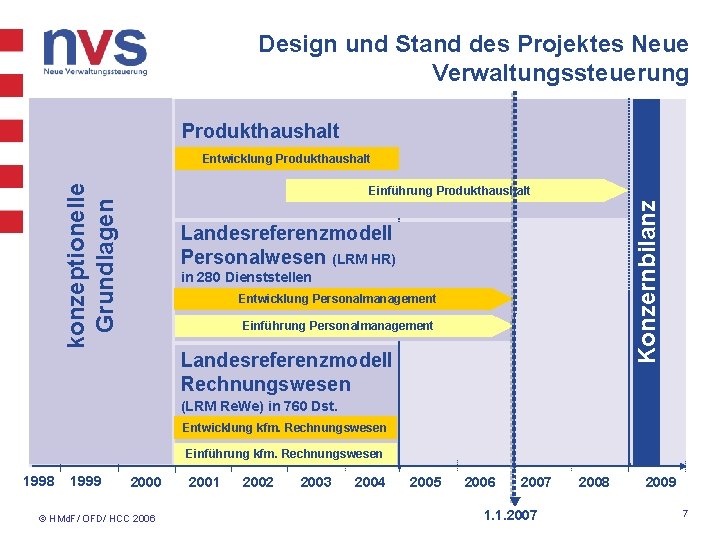 Design und Stand des Projektes Neue Verwaltungssteuerung Produkthaushalt konzeptionelle Grundlagen Entwicklung Produkthaushalt Konzernbilanz Einführung