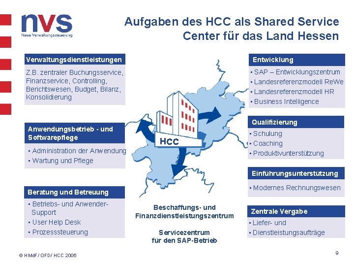 Aufgaben des HCC als Shared Service Center für das Land Hessen Verwaltungsdienstleistungen Entwicklung •