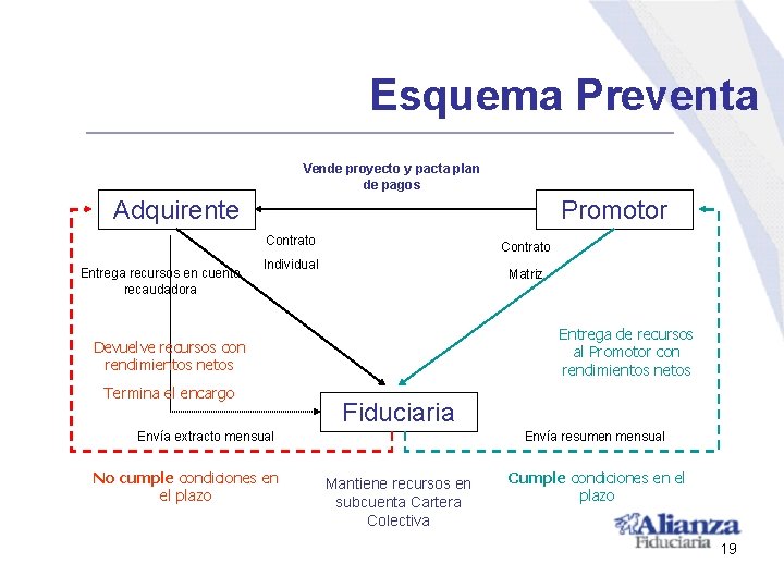 Esquema Preventa Vende proyecto y pacta plan de pagos Adquirente Promotor Contrato Entrega recursos