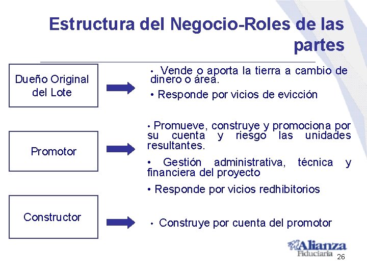 Estructura del Negocio-Roles de las partes Dueño Original del Lote • Vende o aporta