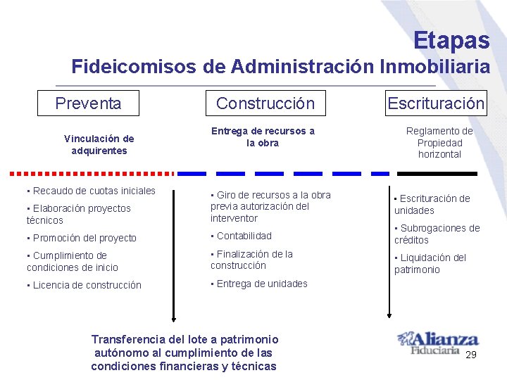 Etapas Fideicomisos de Administración Inmobiliaria Preventa Vinculación de adquirentes • Recaudo de cuotas iniciales