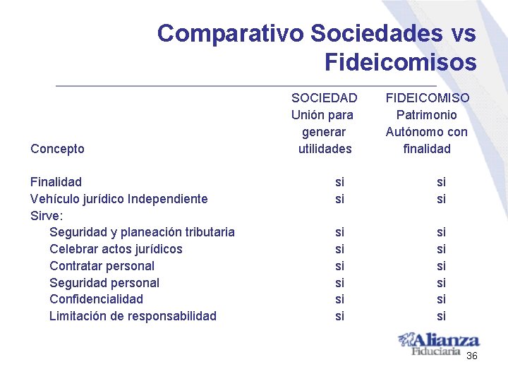 Comparativo Sociedades vs Fideicomisos Concepto Finalidad Vehículo jurídico Independiente Sirve: Seguridad y planeación tributaria