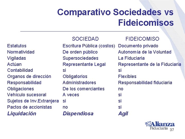 Comparativo Sociedades vs Fideicomisos SOCIEDAD FIDEICOMISO Estatutos Normatividad Vigiladas Actúan Contabilidad Organos de dirección