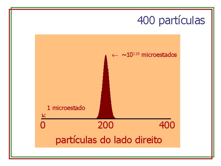 400 partículas ~10119 microestados 1 microestado 0 200 400 partículas do lado direito 