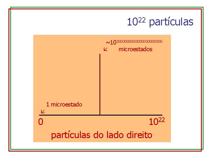 1022 partículas ~10300000000000 microestados 1 microestado 0 1022 partículas do lado direito 