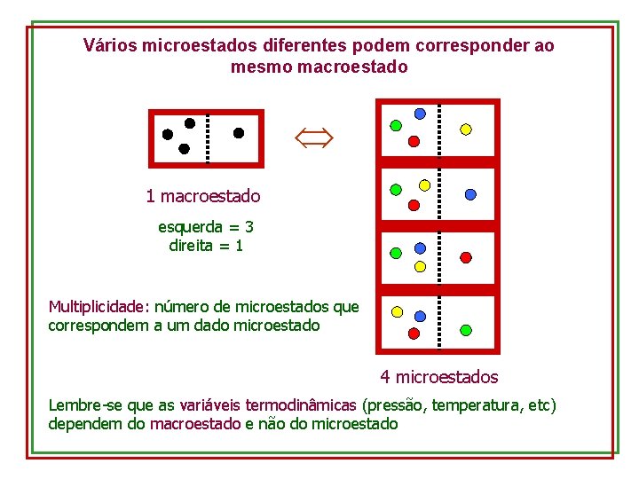 Vários microestados diferentes podem corresponder ao mesmo macroestado 1 macroestado esquerda = 3 direita