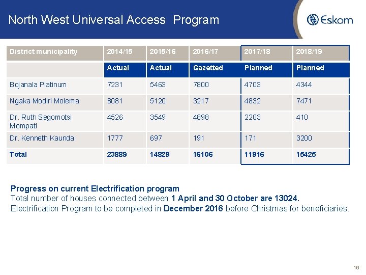 North West Universal Access Program District municipality 2014/15 2015/16 2016/17 2017/18 2018/19 Actual Gazetted
