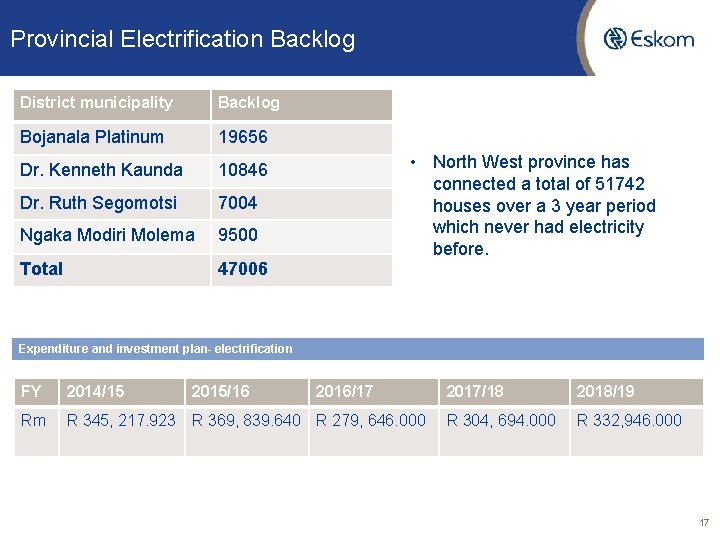 Provincial Electrification Backlog District municipality Backlog Bojanala Platinum 19656 Dr. Kenneth Kaunda 10846 Dr.