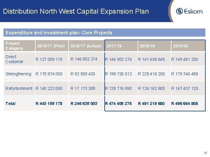 Distribution North West Capital Expansion Plan Expenditure and investment plan- Core Projects Project Category
