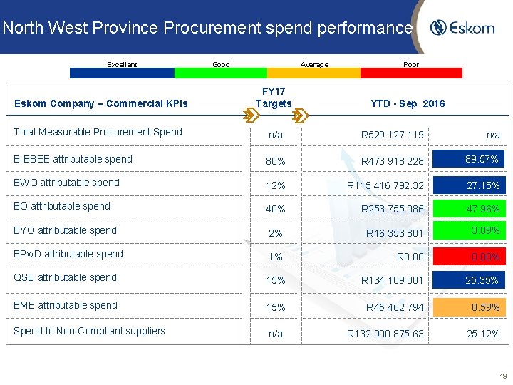 North West Province Procurement spend performance Excellent Good Eskom Company – Commercial KPIs Total