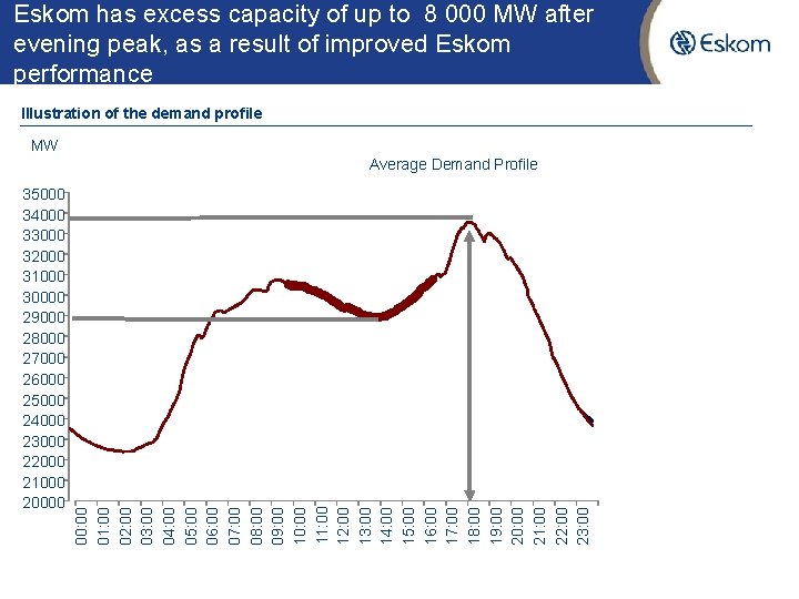 Eskom has excess capacity of up to 8 000 MW after evening peak, as