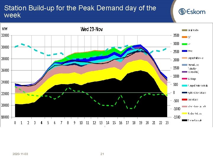 Station Build-up for the Peak Demand day of the week 2020 -11 -03 21