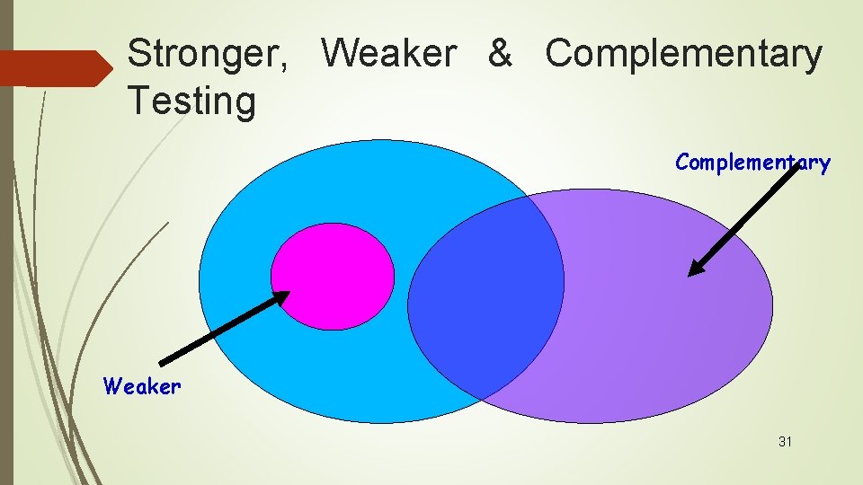 Stronger, Weaker & Complementary Testing Complementary Weaker 31 