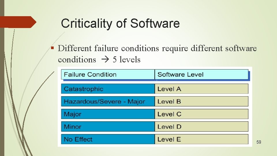 Criticality of Software § Different failure conditions require different software conditions 5 levels 59