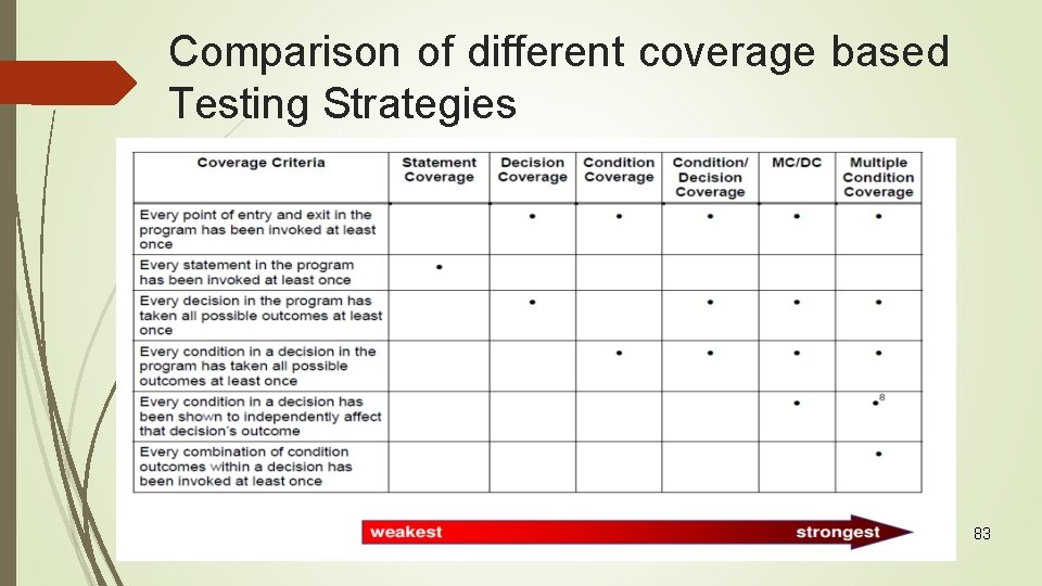 Comparison of different coverage based Testing Strategies 83 