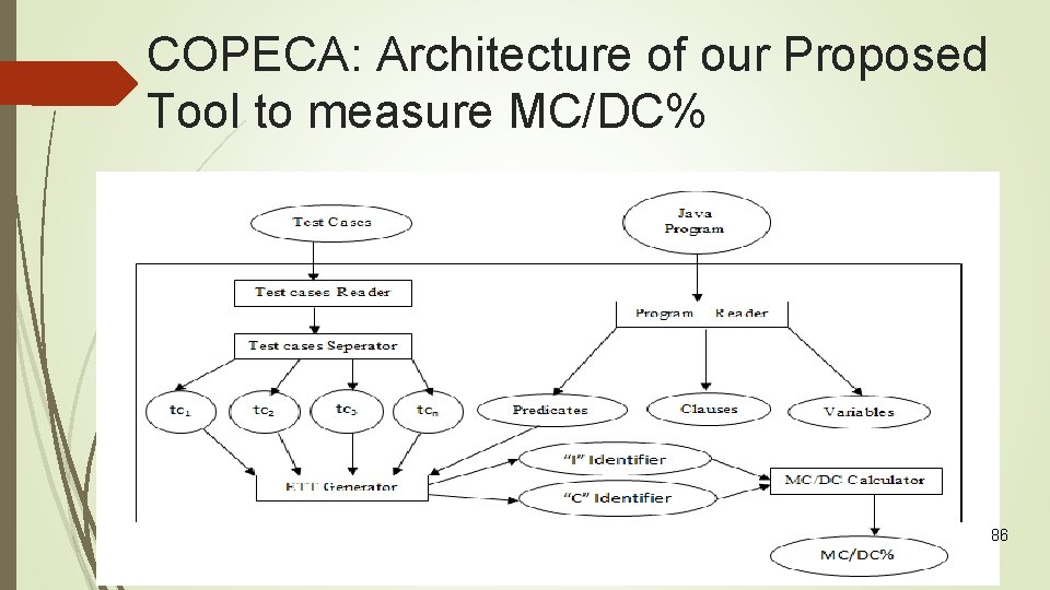 COPECA: Architecture of our Proposed Tool to measure MC/DC% 86 