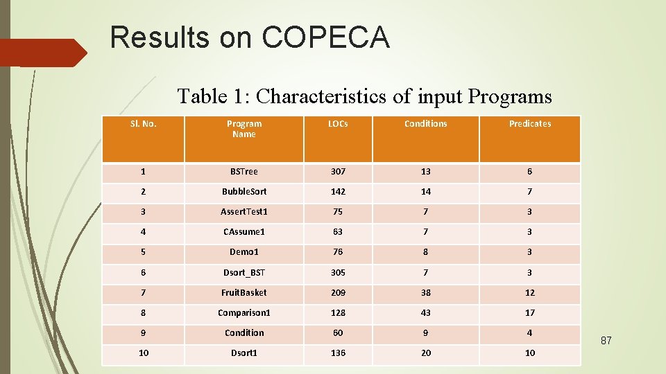 Results on COPECA Table 1: Characteristics of input Programs Sl. No. Program Name LOCs