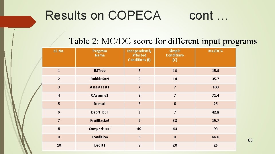 Results on COPECA cont … Table 2: MC/DC score for different input programs Sl.