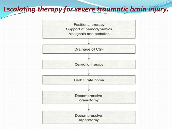 Escalating therapy for severe traumatic brain injury. 