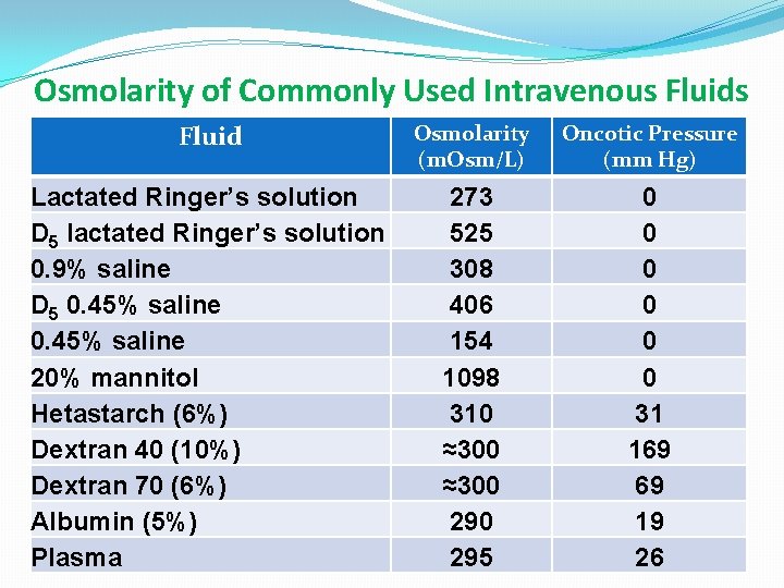 Osmolarity of Commonly Used Intravenous Fluid Osmolarity (m. Osm/L) Oncotic Pressure (mm Hg) Lactated