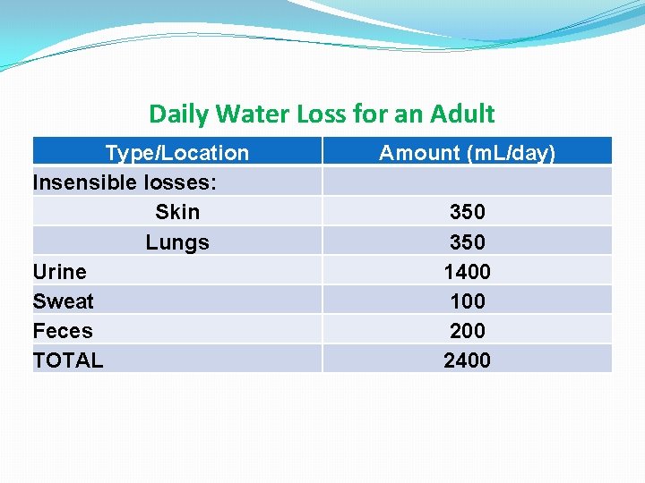Daily Water Loss for an Adult Type/Location Insensible losses: Skin Lungs Urine Sweat Feces