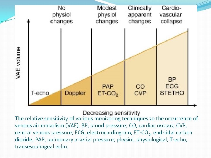 The relative sensitivity of various monitoring techniques to the occurrence of venous air embolism