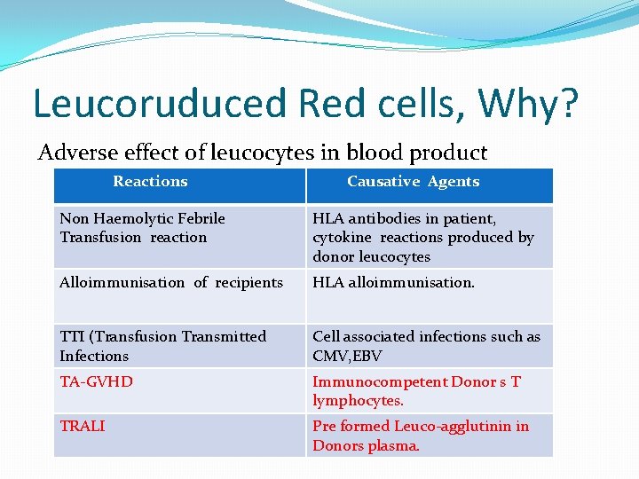 Leucoruduced Red cells, Why? Adverse effect of leucocytes in blood product Reactions Causative Agents