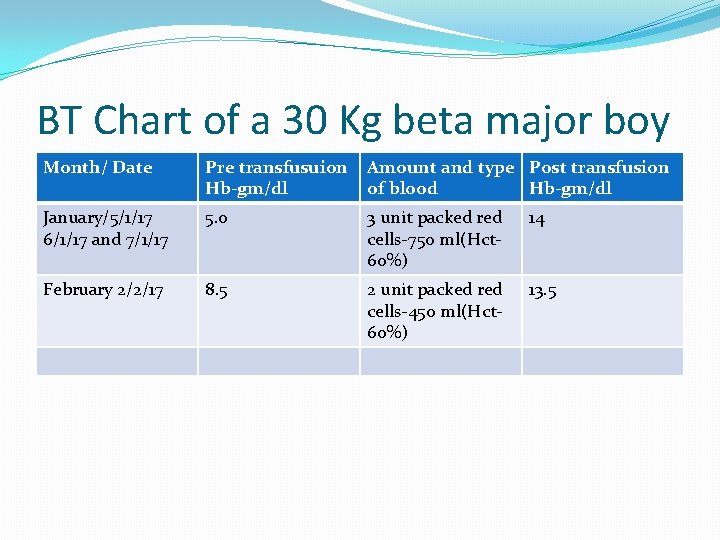 BT Chart of a 30 Kg beta major boy Month/ Date Pre transfusuion Hb-gm/dl