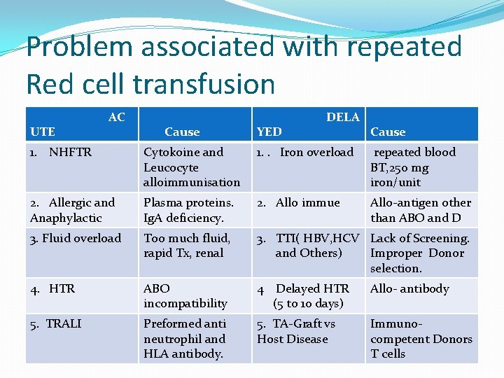 Problem associated with repeated Red cell transfusion UTE AC Cause YED DELA Cause 1.