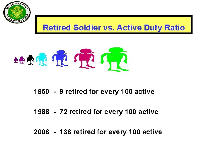 Retired Soldier vs. Active Duty Ratio 1950 - 9 retired for every 100 active