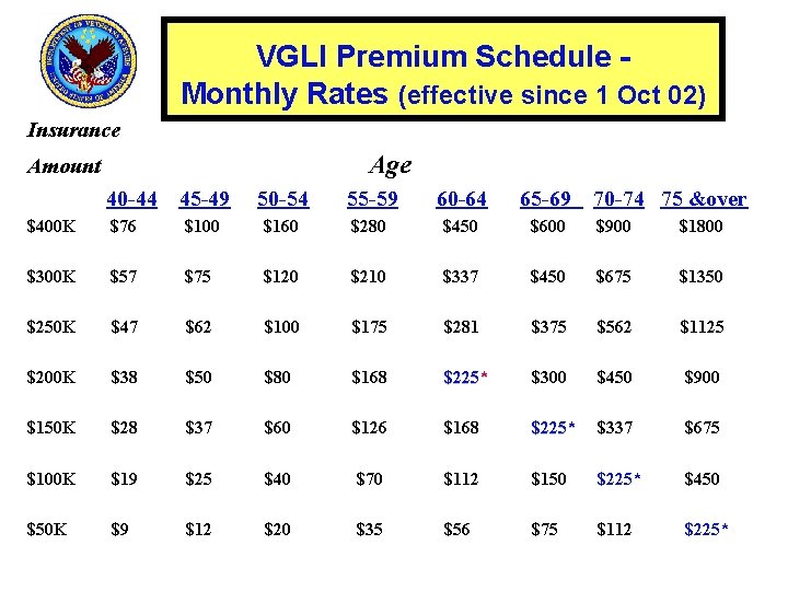 VGLI Premium Schedule Monthly Rates (effective since 1 Oct 02) Insurance Age Amount 40