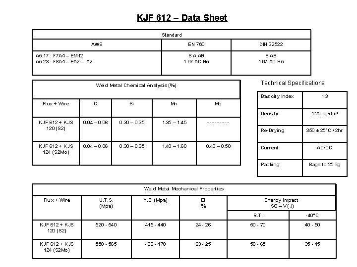 KJF 612 – Data Sheet Standard AWS A 5. 17 : F 7 A