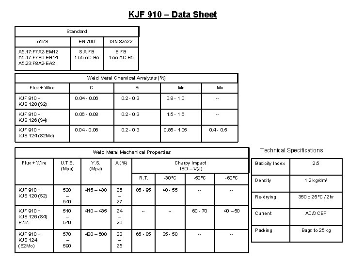 KJF 910 – Data Sheet Standard AWS A 5. 17: F 7 A 2