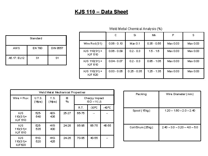 KJS 110 – Data Sheet Weld Metal Chemical Analysis (%) C Si Mn P