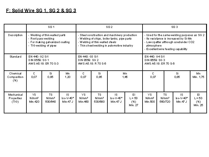 F: Solid Wire SG 1, SG 2 & SG 3 SG 1 Description Standard