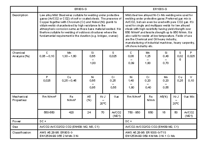 ER 80 S-G ER 100 S-G Description Low alloy Mild Steel wires suitable for