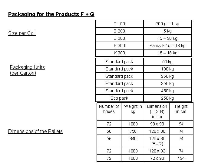 Packaging for the Products F + G D 100 700 g – 1 kg