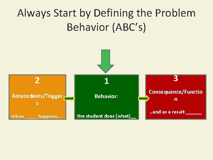 Always Start by Defining the Problem Behavior (ABC’s) 2 Antecedents/Trigger s When _____happens…. 1