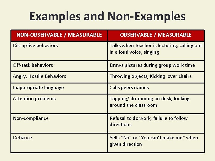 Examples and Non-Examples NON-OBSERVABLE / MEASURABLE Disruptive behaviors Talks when teacher is lecturing, calling