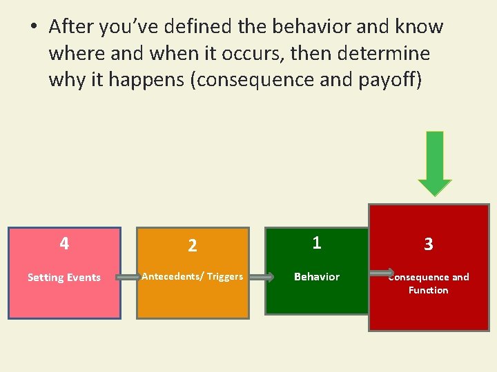  • After you’ve defined the behavior and know where and when it occurs,